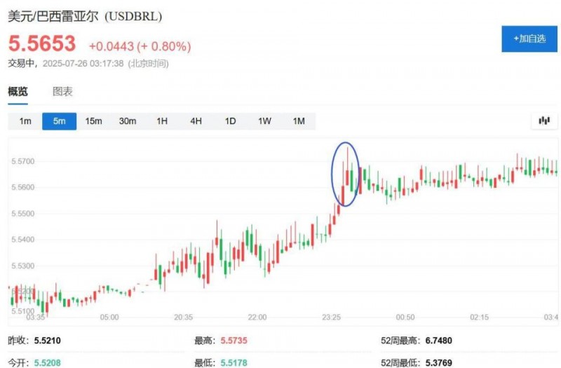 给征巴西50%关税“理亏”找补？特朗普政府被爆找新法律依据
