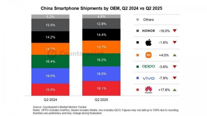 Q2中国智能手机出货量，华为连续两个季度保持领先
