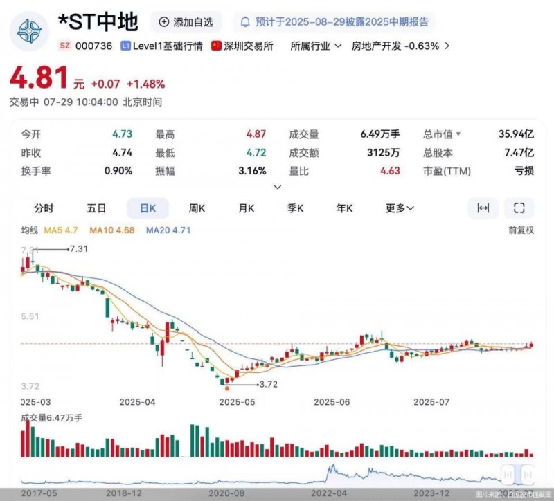 房企半年报前瞻 ｜ 中交地产郭主龙的考题：亏损面扩大，一脚踏至退市边缘