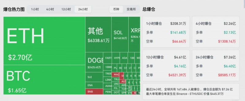 非农数据“爆冷”惹特朗普暴怒，加密市场“躺枪”爆仓超7亿美元