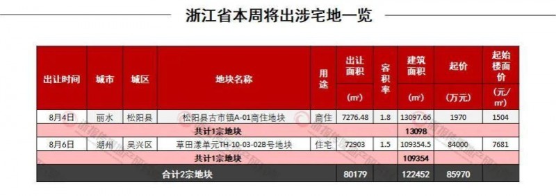 一周地产｜全省本周仅两宗宅地出让，上周最高溢价超50%
