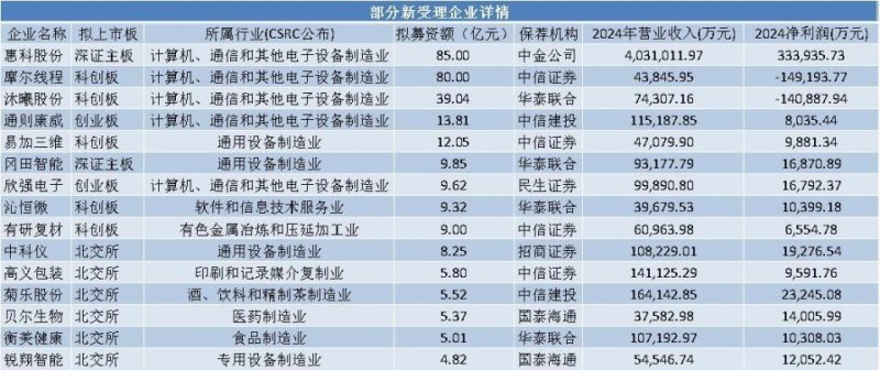IPO要闻汇 ｜ 单日新增受理41家企业，年内最低价新股启动申购