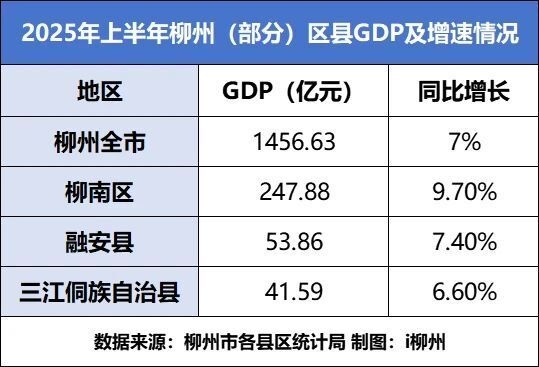 柳州部分县区2025年上半年“成绩单”出炉！