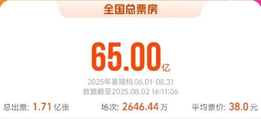 2025暑期档电影总票房破65亿，这三部抗战电影暑期档必看