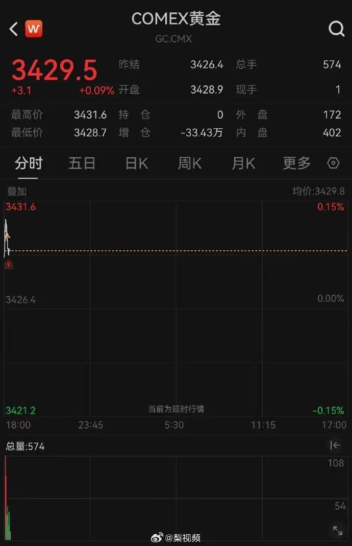 金价银价双双上涨