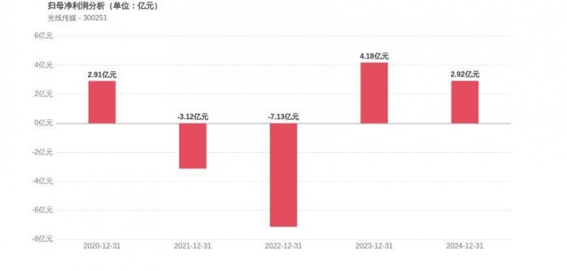 光线传媒上市14年：四年净利“过山车”，半年市值缩水39.4%，谁在撤退，谁在坚守？
