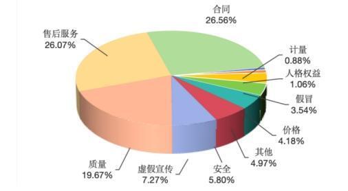 一季度八大消费投诉热点:涉及“婚恋服务”“新能源汽车”“信用...
