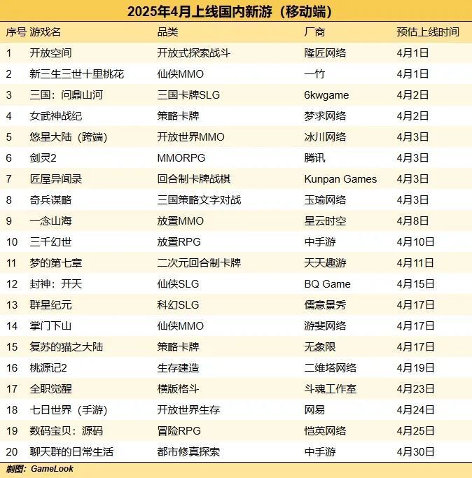4月24款新游戏密集发布:剑灵2、暗区PC、七日世界手游来袭!