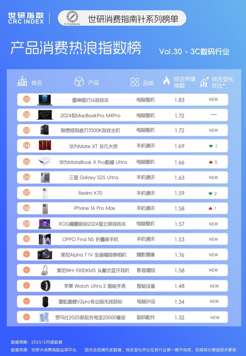 2月3C数码产品排名,场景化高性能产品出圈|世研消费指数产品榜