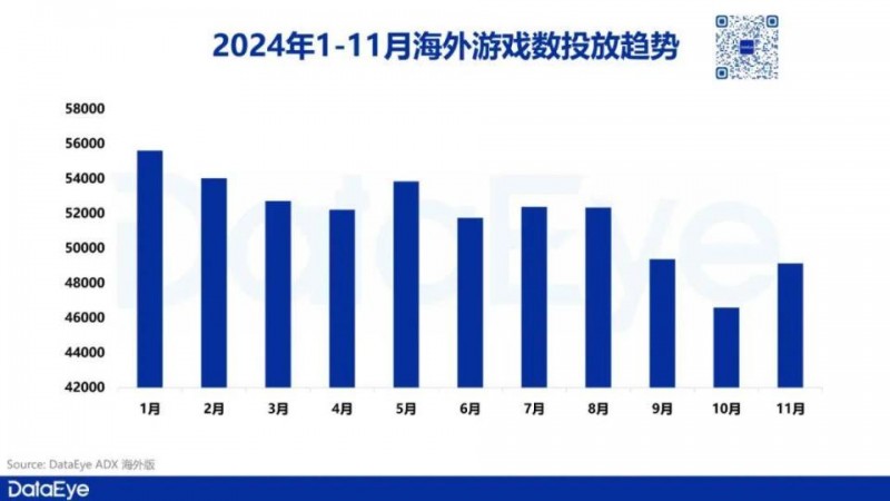 11月出海游戏创新高:点点、冰川领跑,乐游方舟、天游表现抢眼丨11月出海月报