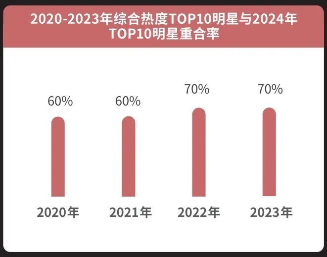 顶流的时代,已经过去了|2024年明星产业观察
