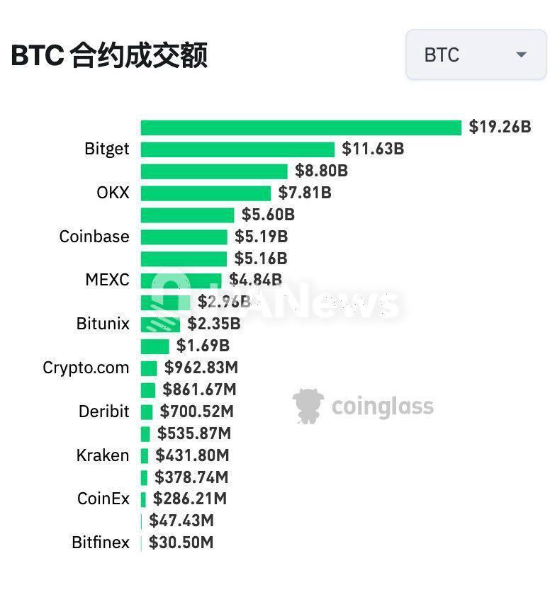 数据：Bitget 比特币 24 小时合约交易额达 116.3亿美元，仅次于币安位列第二