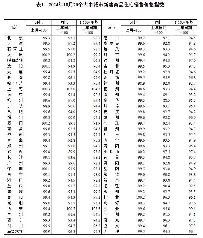 70城房价报告出炉！上海新房价格持续领涨_腾讯新闻